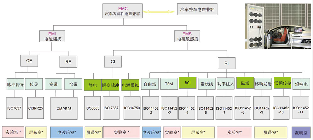 汽車EMC測(cè)試系統(tǒng)
